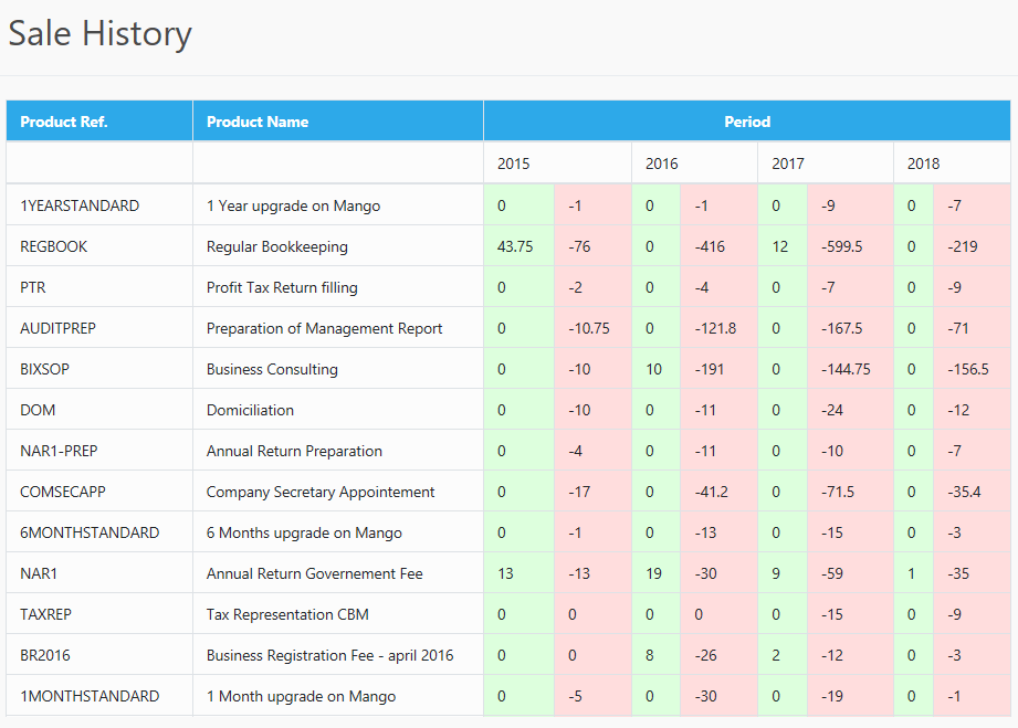 Sales Report